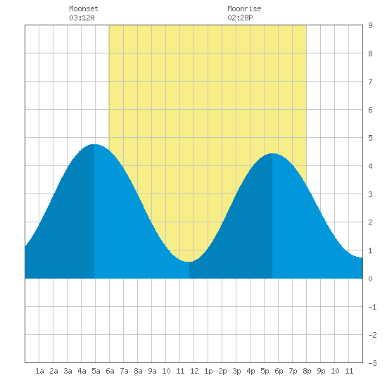 Brandywine Shoal Light tide chart for Tuesday, May 6, 2025