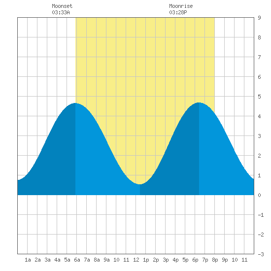 Brandywine Shoal Light tide chart for Wednesday, May 7, 2025