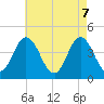 Brandywine Shoal Light tide chart for Wednesday, May 7, 2025