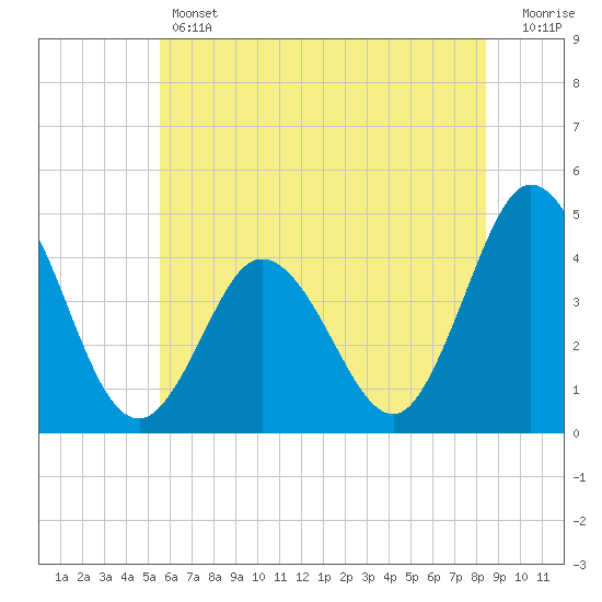 Brandywine Shoal Light tide chart for Thursday, June 12, 2025