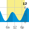 Brandywine Shoal Light tide chart for Thursday, June 12, 2025