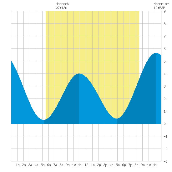 Brandywine Shoal Light tide chart for Friday, June 13, 2025