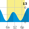 Brandywine Shoal Light tide chart for Friday, June 13, 2025