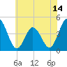 Brandywine Shoal Light tide chart for Saturday, June 14, 2025