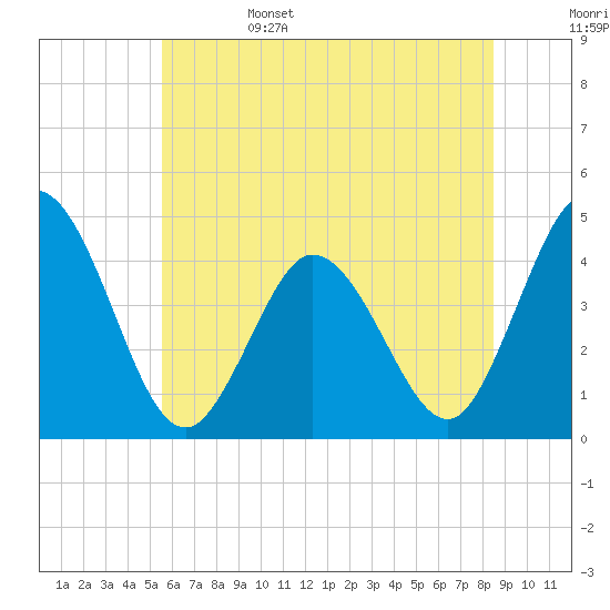 Brandywine Shoal Light tide chart for Sunday, June 15, 2025
