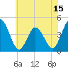 Brandywine Shoal Light tide chart for Sunday, June 15, 2025