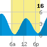 Brandywine Shoal Light tide chart for Monday, June 16, 2025