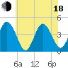 Brandywine Shoal Light tide chart for Wednesday, June 18, 2025