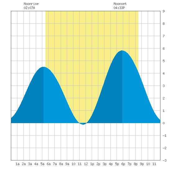 Brandywine Shoal Light tide chart for Saturday, June 21, 2025