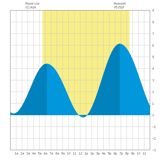 Brandywine Shoal Light tide chart for Sunday, June 22, 2025