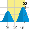 Brandywine Shoal Light tide chart for Sunday, June 22, 2025