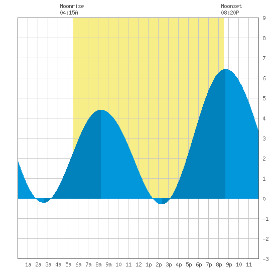 Brandywine Shoal Light tide chart for Tuesday, June 24, 2025