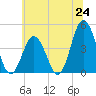 Brandywine Shoal Light tide chart for Tuesday, June 24, 2025