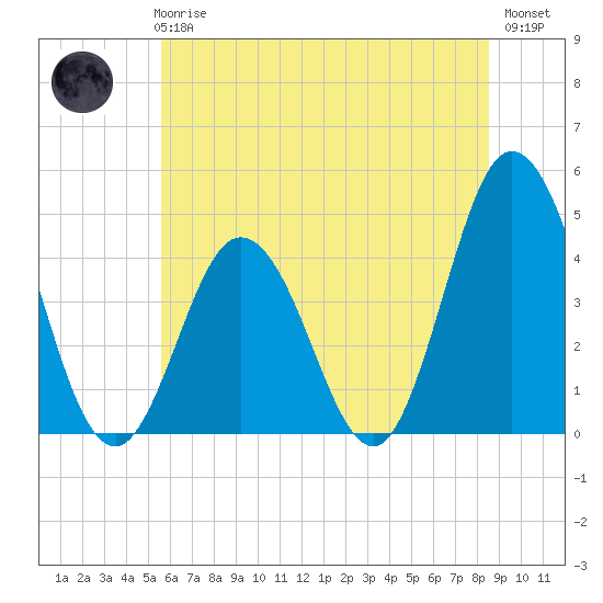 Brandywine Shoal Light tide chart for Wednesday, June 25, 2025