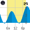 Brandywine Shoal Light tide chart for Wednesday, June 25, 2025