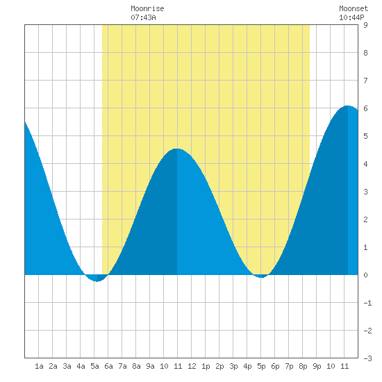 Brandywine Shoal Light tide chart for Friday, June 27, 2025