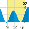 Brandywine Shoal Light tide chart for Friday, June 27, 2025