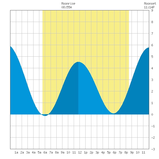 Brandywine Shoal Light tide chart for Saturday, June 28, 2025