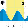 Brandywine Shoal Light tide chart for Monday, June 2, 2025