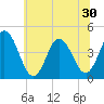 Brandywine Shoal Light tide chart for Monday, June 30, 2025