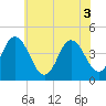 Brandywine Shoal Light tide chart for Tuesday, June 3, 2025