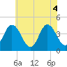 Brandywine Shoal Light tide chart for Wednesday, June 4, 2025