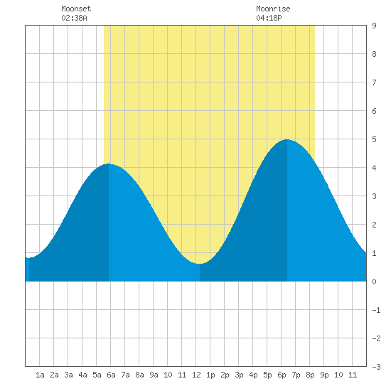 Brandywine Shoal Light tide chart for Friday, June 6, 2025