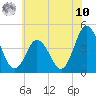 Brandywine Shoal Light tide chart for Thursday, July 10, 2025