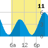 Brandywine Shoal Light tide chart for Friday, July 11, 2025