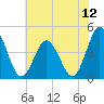 Brandywine Shoal Light tide chart for Saturday, July 12, 2025
