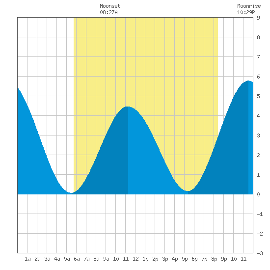 Brandywine Shoal Light tide chart for Sunday, July 13, 2025