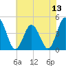 Brandywine Shoal Light tide chart for Sunday, July 13, 2025