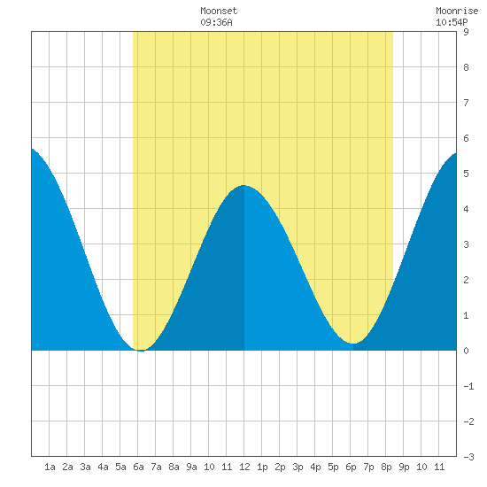 Brandywine Shoal Light tide chart for Monday, July 14, 2025