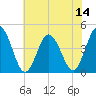 Brandywine Shoal Light tide chart for Monday, July 14, 2025