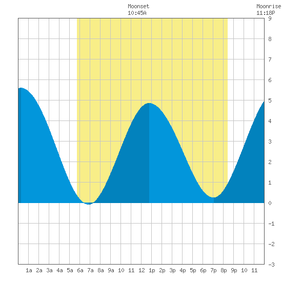 Brandywine Shoal Light tide chart for Tuesday, July 15, 2025