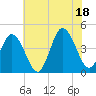 Brandywine Shoal Light tide chart for Friday, July 18, 2025