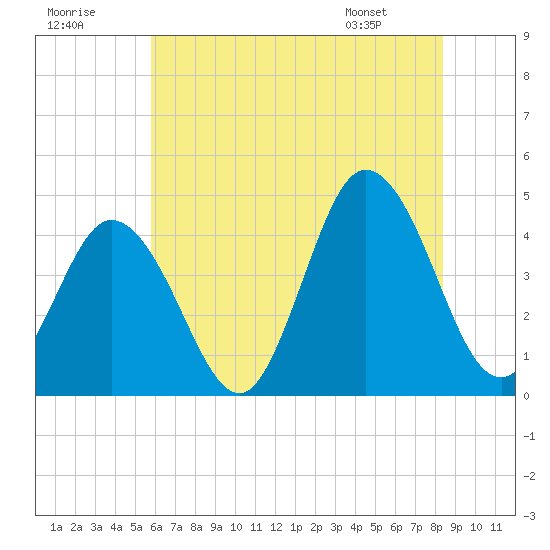 Brandywine Shoal Light tide chart for Saturday, July 19, 2025