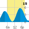 Brandywine Shoal Light tide chart for Saturday, July 19, 2025