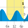 Brandywine Shoal Light tide chart for Tuesday, July 1, 2025