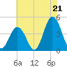 Brandywine Shoal Light tide chart for Monday, July 21, 2025
