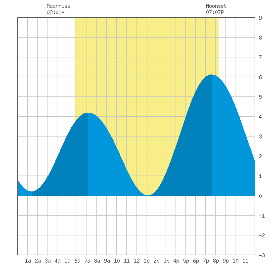 Brandywine Shoal Light tide chart for Tuesday, July 22, 2025