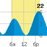 Brandywine Shoal Light tide chart for Tuesday, July 22, 2025