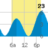 Brandywine Shoal Light tide chart for Wednesday, July 23, 2025