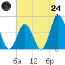 Brandywine Shoal Light tide chart for Thursday, July 24, 2025