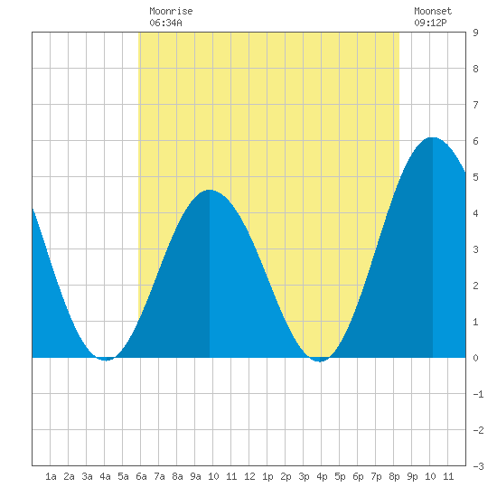 Brandywine Shoal Light tide chart for Friday, July 25, 2025