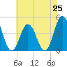 Brandywine Shoal Light tide chart for Friday, July 25, 2025