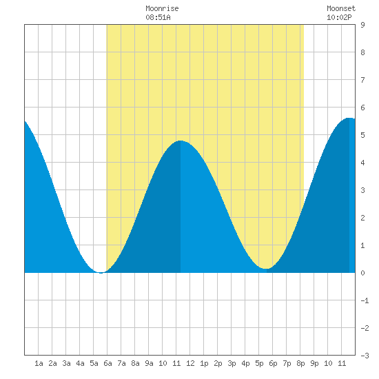 Brandywine Shoal Light tide chart for Sunday, July 27, 2025