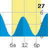 Brandywine Shoal Light tide chart for Sunday, July 27, 2025