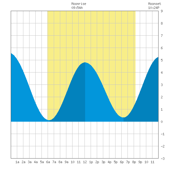 Brandywine Shoal Light tide chart for Monday, July 28, 2025