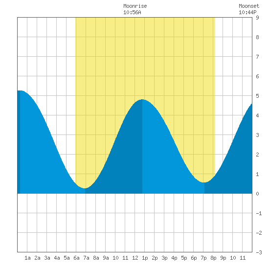 Brandywine Shoal Light tide chart for Tuesday, July 29, 2025